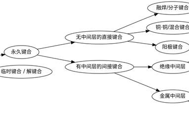 超薄晶圆减薄前的键合技术总共有几种？